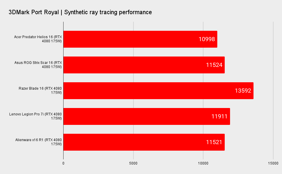 RTX 4080 gaming laptop benchmarks for performance comparison