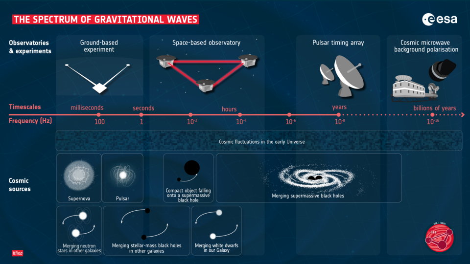 A diagram showing the different spactrum of graviational waves and some of the events that LISA could be capable of spotting