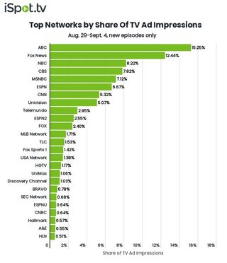 Top networks by TV ad impressions August 29-September 4.