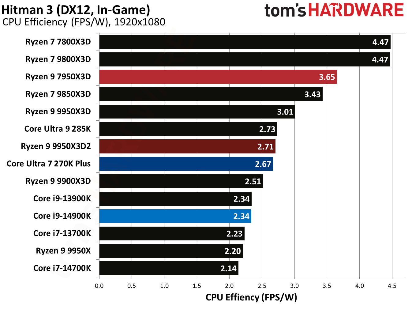 Ryzen 9 9950X3D2 - Hitman 3