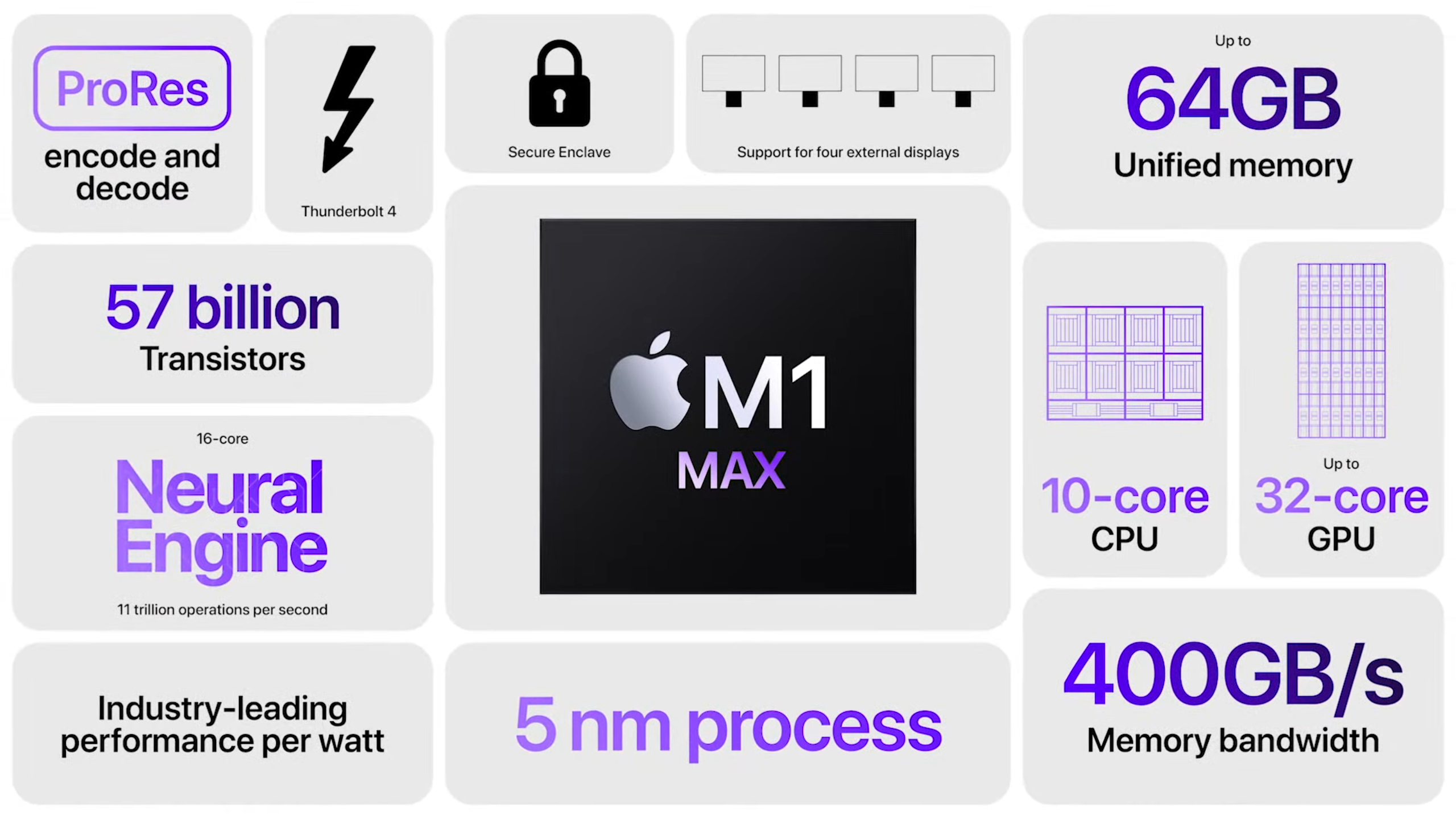 Apple's 10-Core M1 Pro, M1 Max CPUs Pack Up to 32-Core GPU, 64GB RAM ...