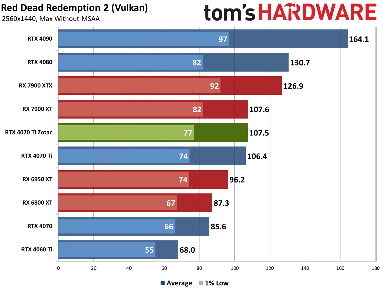 Zotac RTX 4070 Ti &mdash; Spider-Man: Across the Spider-Verse edition performance charts