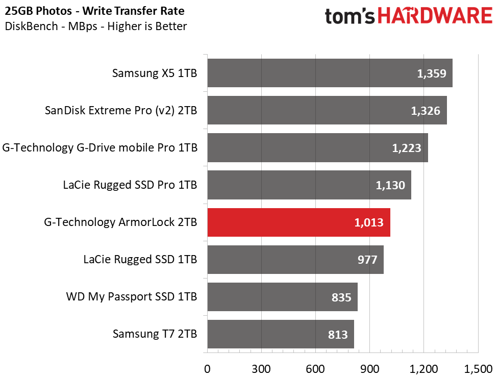 G-Technology ArmorLock Encrypted NVMe SSD