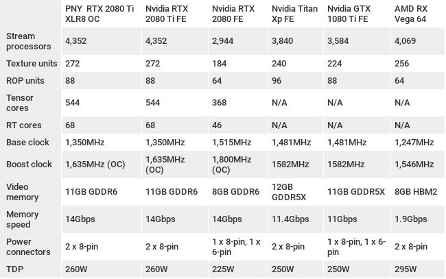 PNY GeForce RTX 2080 Ti XLR8 Gaming Overclocked Edition review