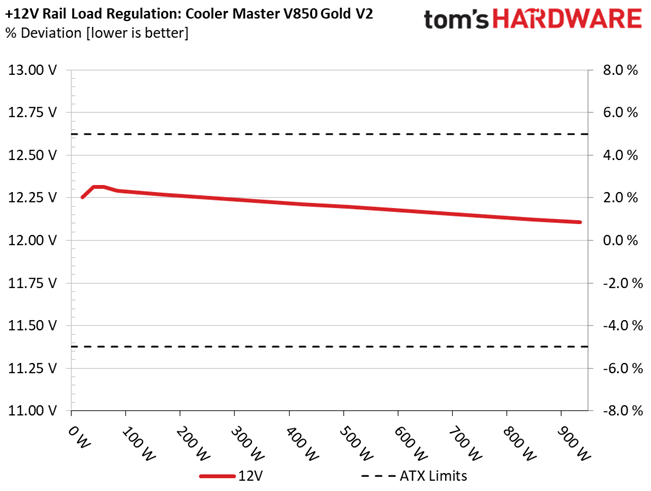 Cooler Master V850 Gold V2