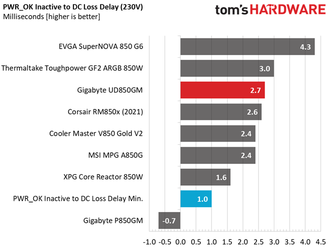 Gigabyte UD850GM