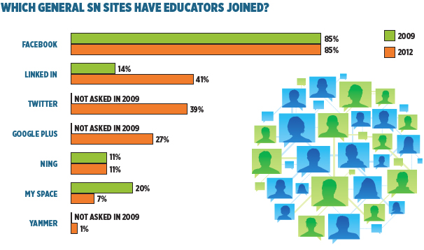 Social Networking Survey