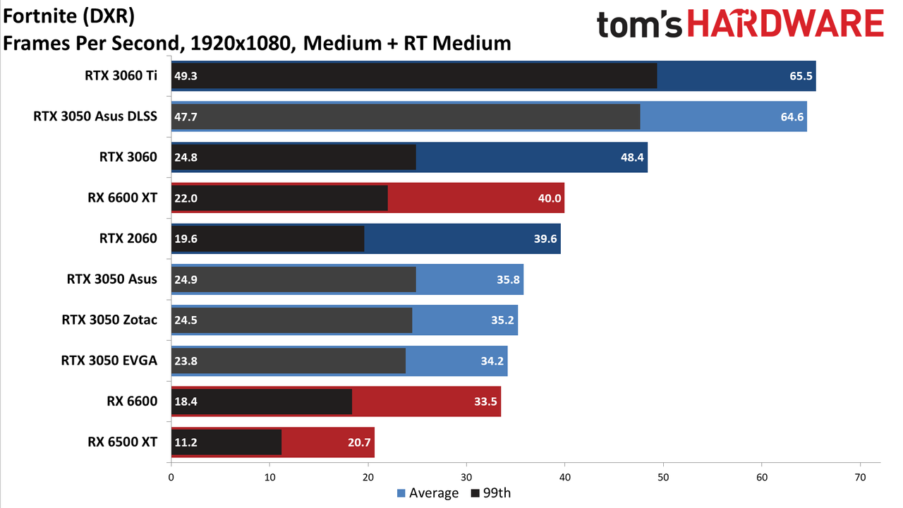 Asus GeForce RTX 3050 ROG Strix