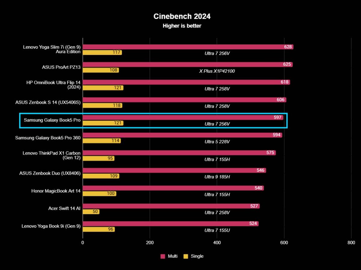 A chart showing how Samsung Galaxy Book5 Pro Cinebench benchmarks compared against other similarly scoring devices.