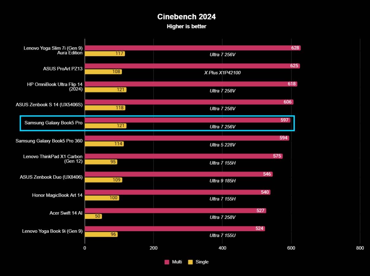 A chart showing how Samsung Galaxy Book5 Pro Cinebench benchmarks compared against other similarly scoring devices.