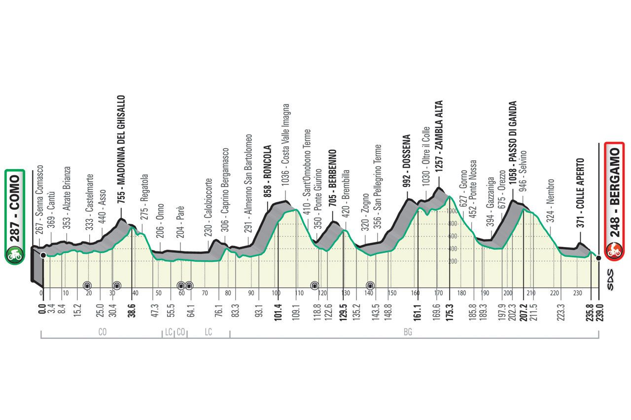 The profile of the 2021 Il Lombardia
