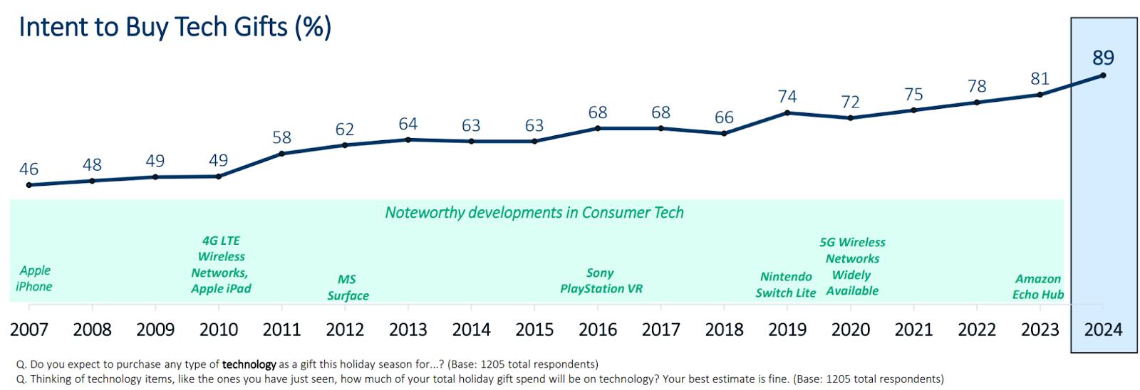 Consumer intent to buy tech gifts in 2024