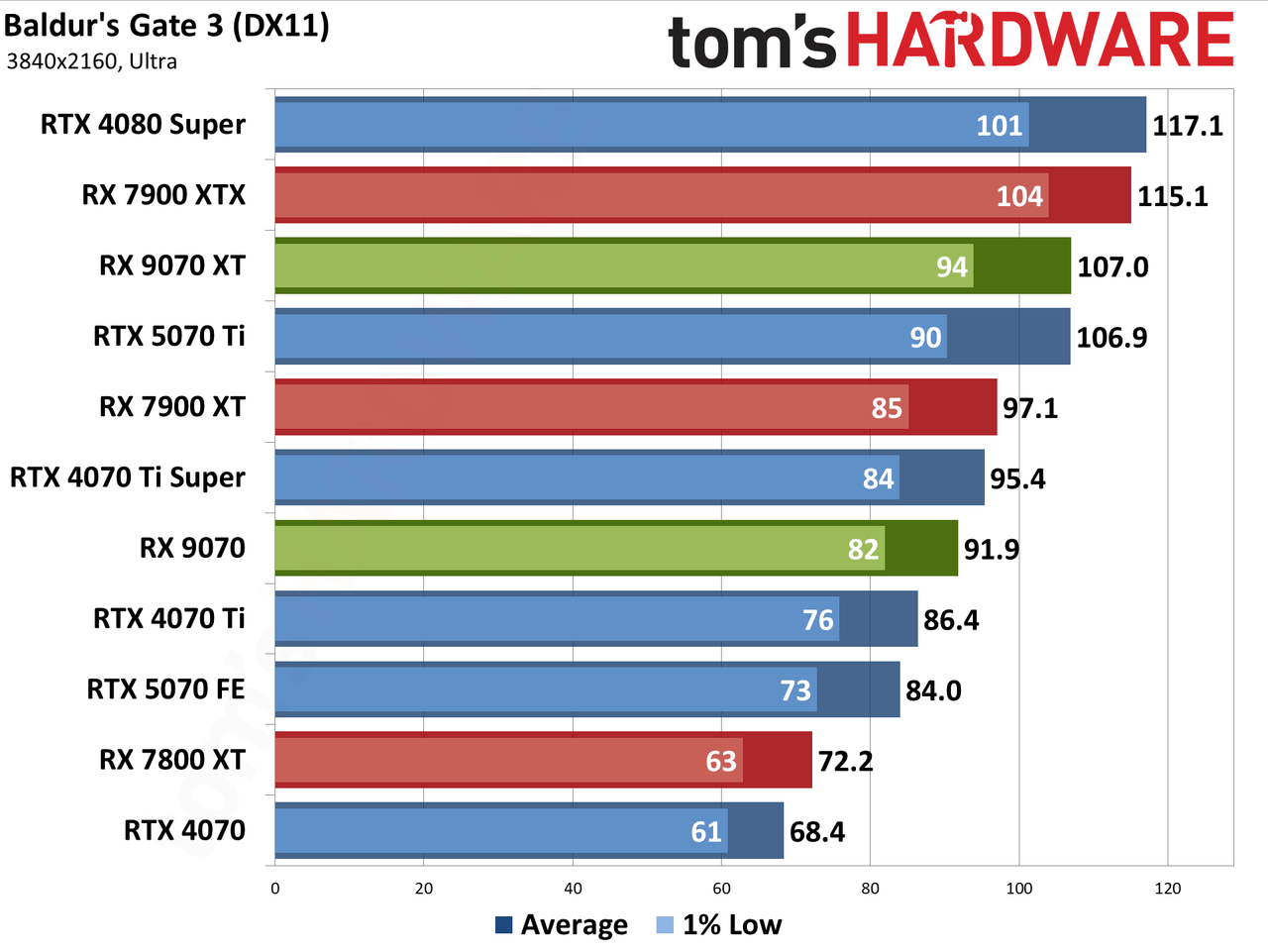 AMD Radeon RX 9070 XT and RX 9070 review photos