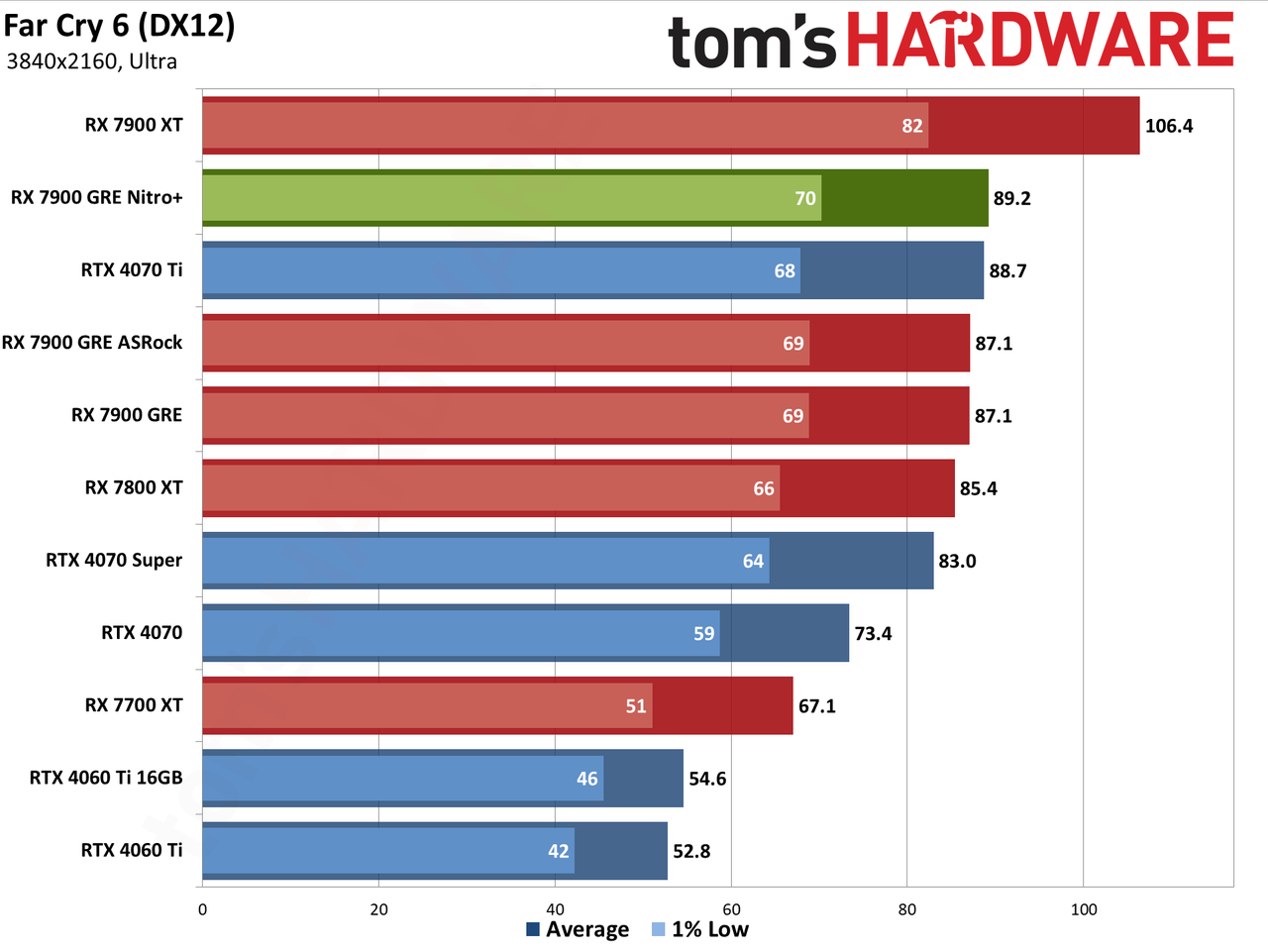 Sapphire RX 7900 GRE Nitro+ gaming performance charts