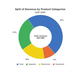 Our doughnut chart representing the revenue split of a hypothetical company by product categories