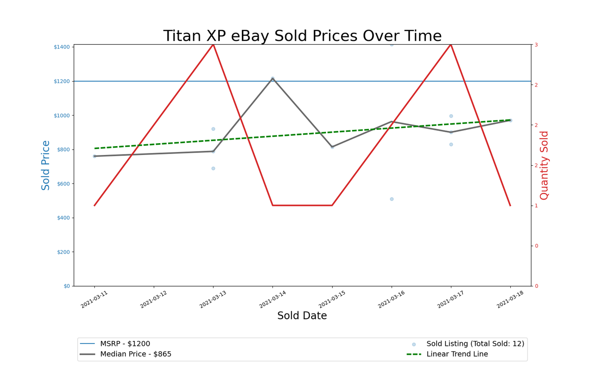 GPU Pricing Index 90-day charts of eBay data