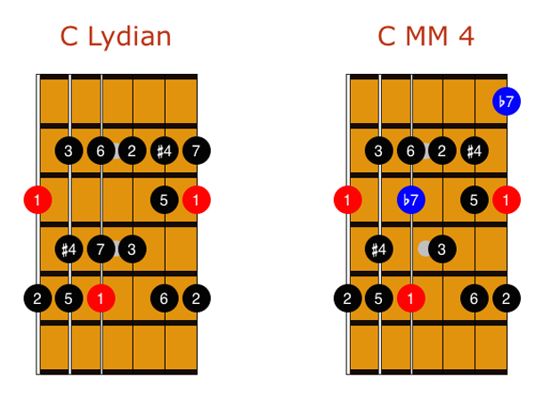 Melodic Minor Modes Made Easy | Guitar World