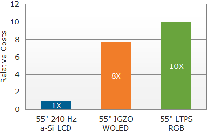 New AMOLED TV Costs 10x More than LCD to Produce