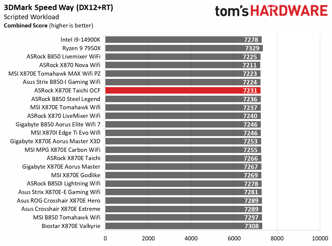 ASRock X870E Taichi OCF - Gaming charts