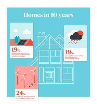 Survey predicts how homes will change in five-20 years