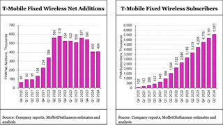 T-Mobile fixed wireless additions Q2 2024