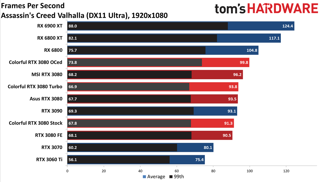 Colorful iGame RTX 3080 Vulkan
