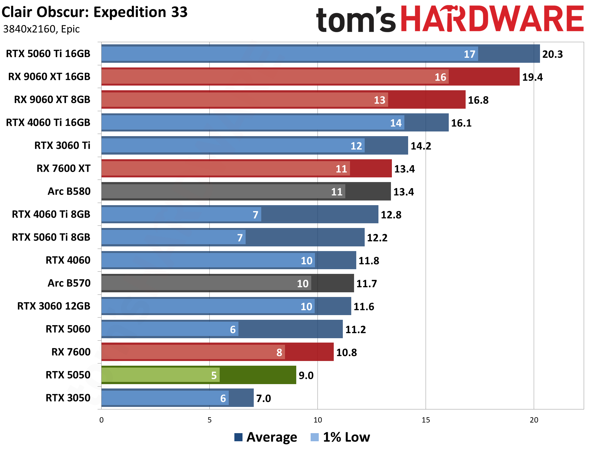 Nvidia GeForce RTX 5050