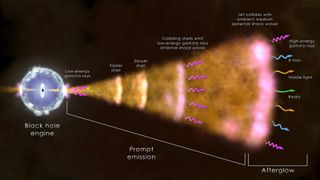 An illustration shows how gamma-ray bursts like the BOAT are created during the processes that birth a black hole.