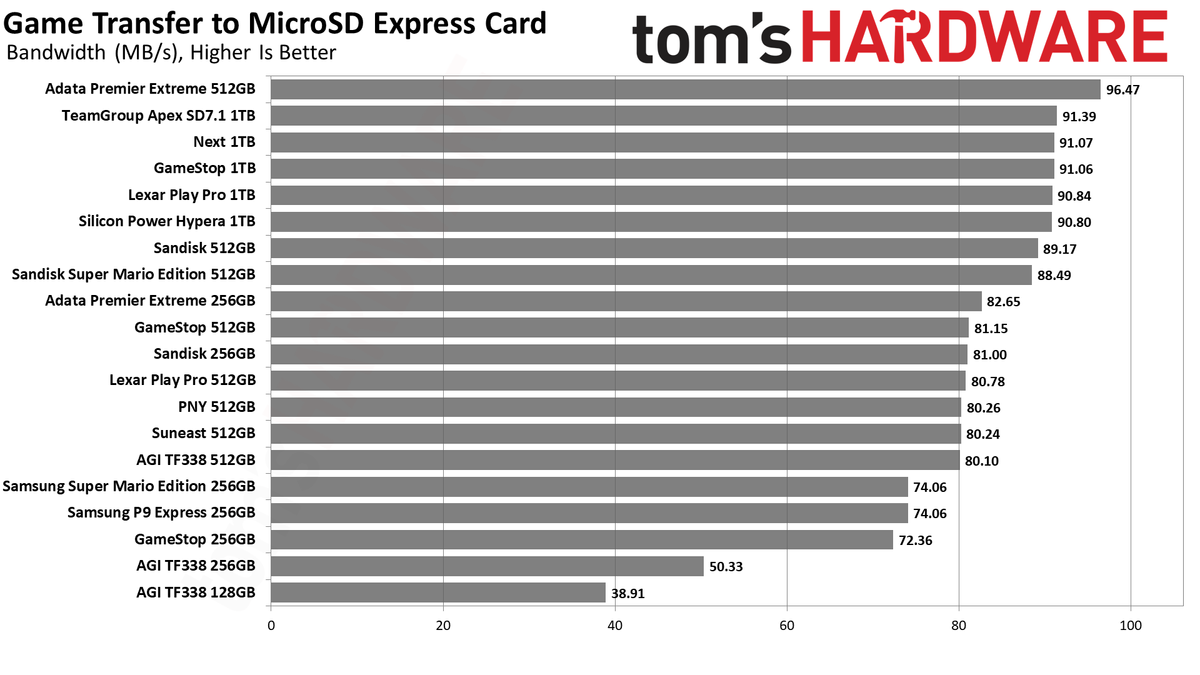 MicroSD Express Review