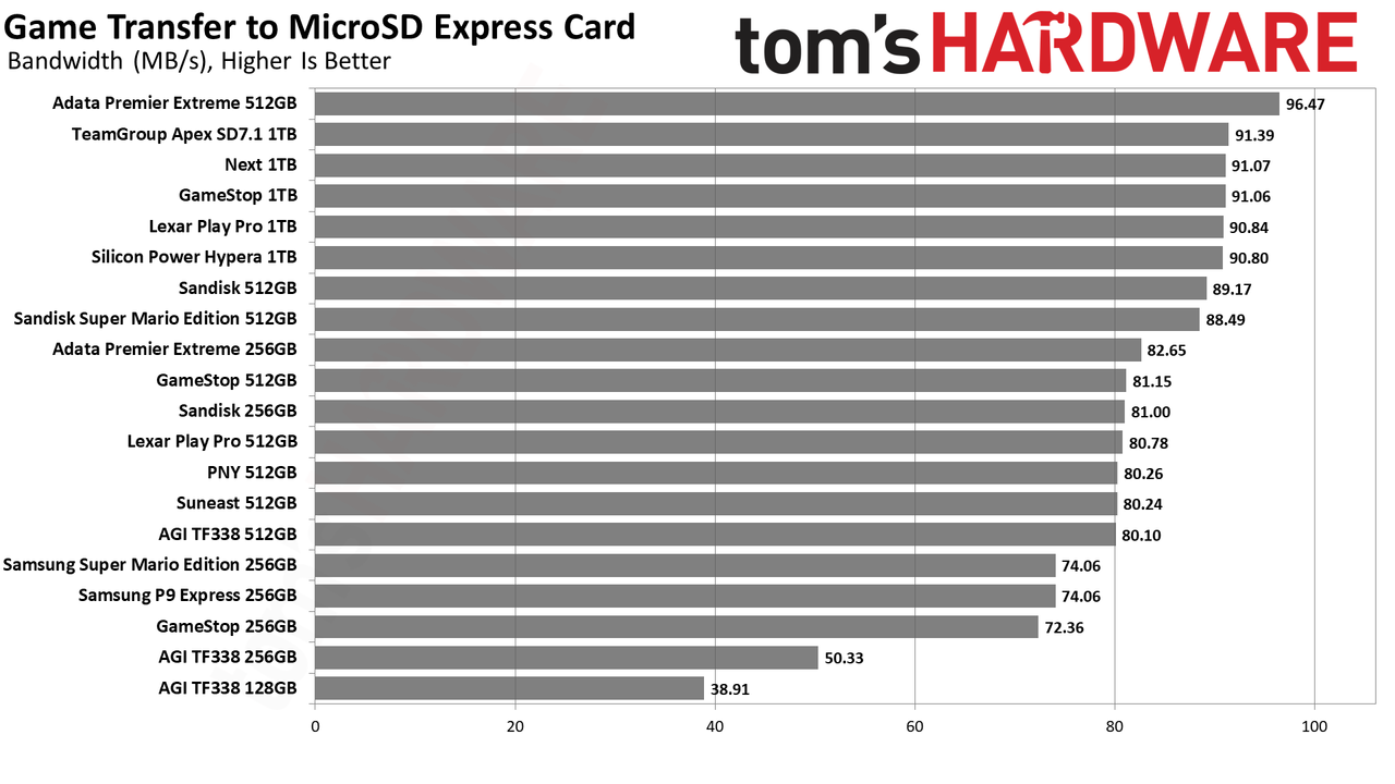 MicroSD Express Review