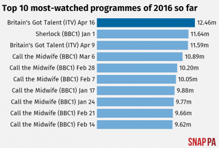 Graphic of the top 10 most-watched programmes of 2016 so far