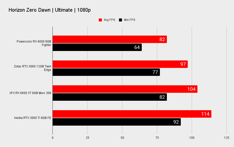AMD RX 6600 XT performance benchmark graphs at 1080p