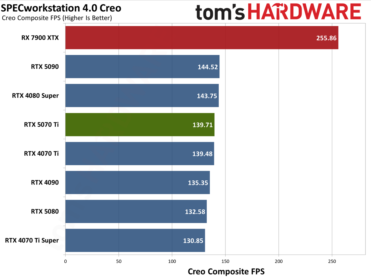 Nvidia GeForce RTX 5070 Ti / Asus RTX 5070 Ti Prime performance charts.