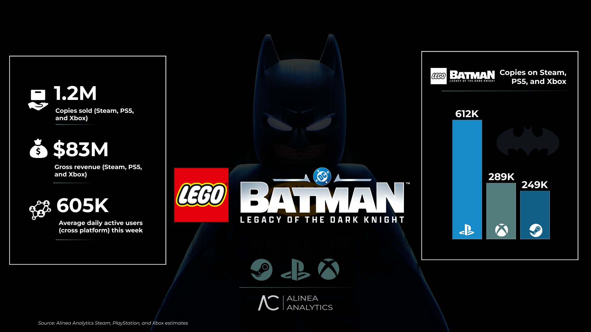LEGO Batman Legacy of the Dark Knight sales graphic showing PlayStation leading sales, with Xbox ahead of Steam.