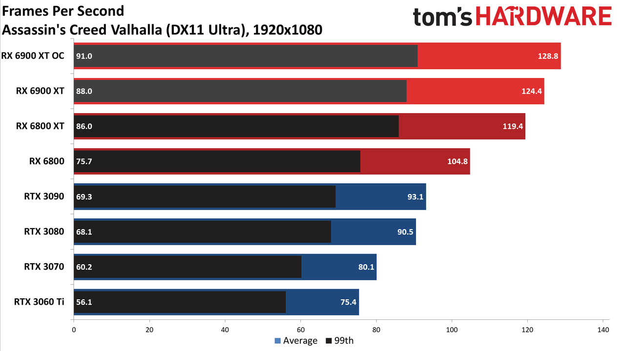 AMD Radeon RX 6900 XT
