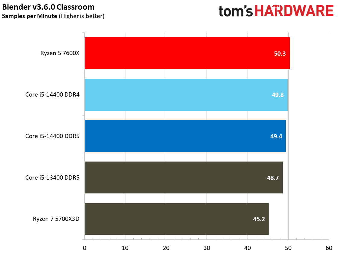Intel Core i5-14400 vs AMD Ryzen 5 7600X Faceoff