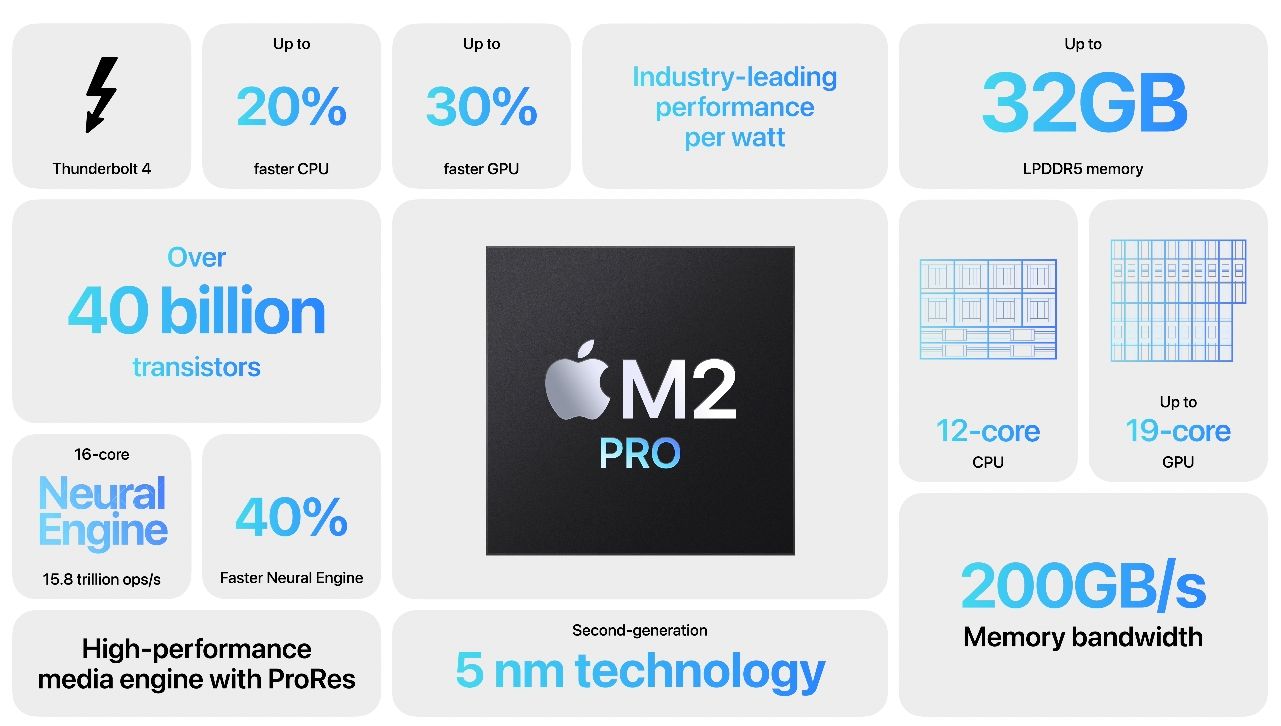 Apple Releases M2 Pro and M2 Max: 20 Percent Faster, Up to 19 GPU