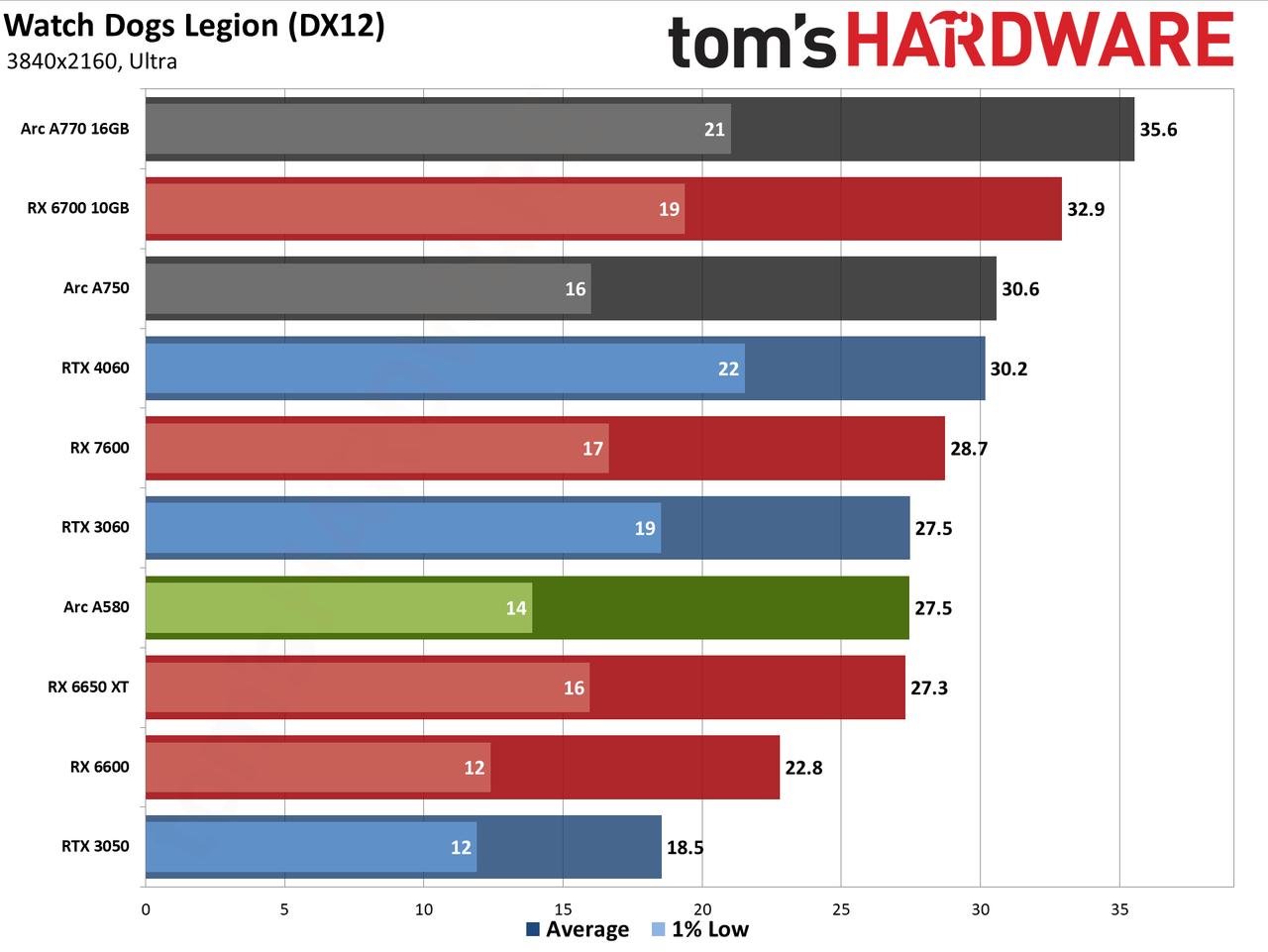 Intel Arc A580 GPU performance charts