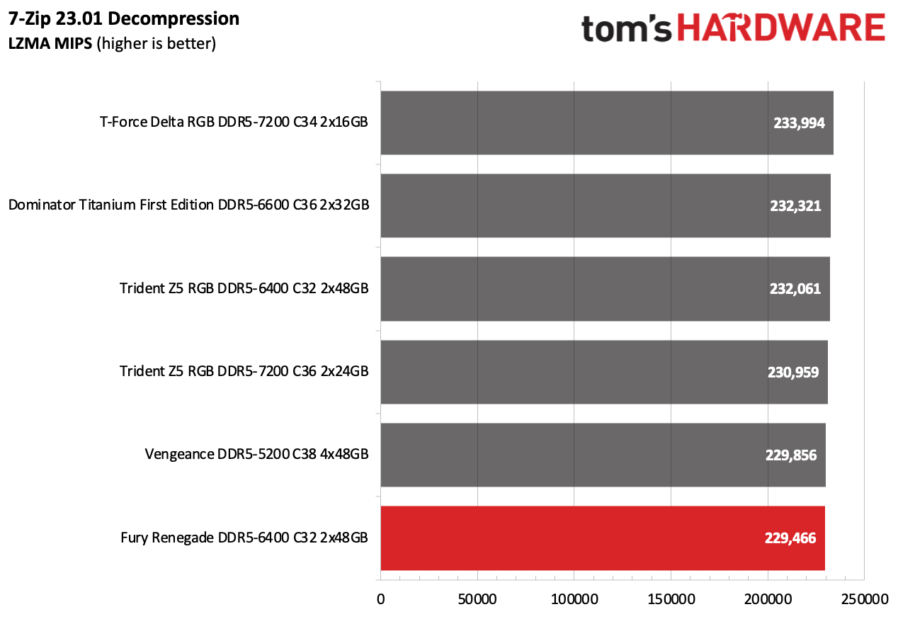 DDR5 Review