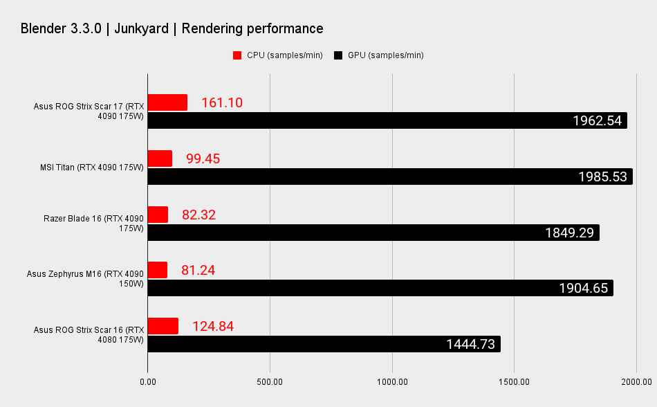 Asus ROG Strix Scar 17 benchmarks
