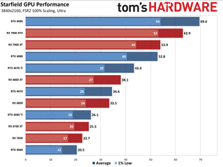 Starfield Initial GPU Performance Benchmarks