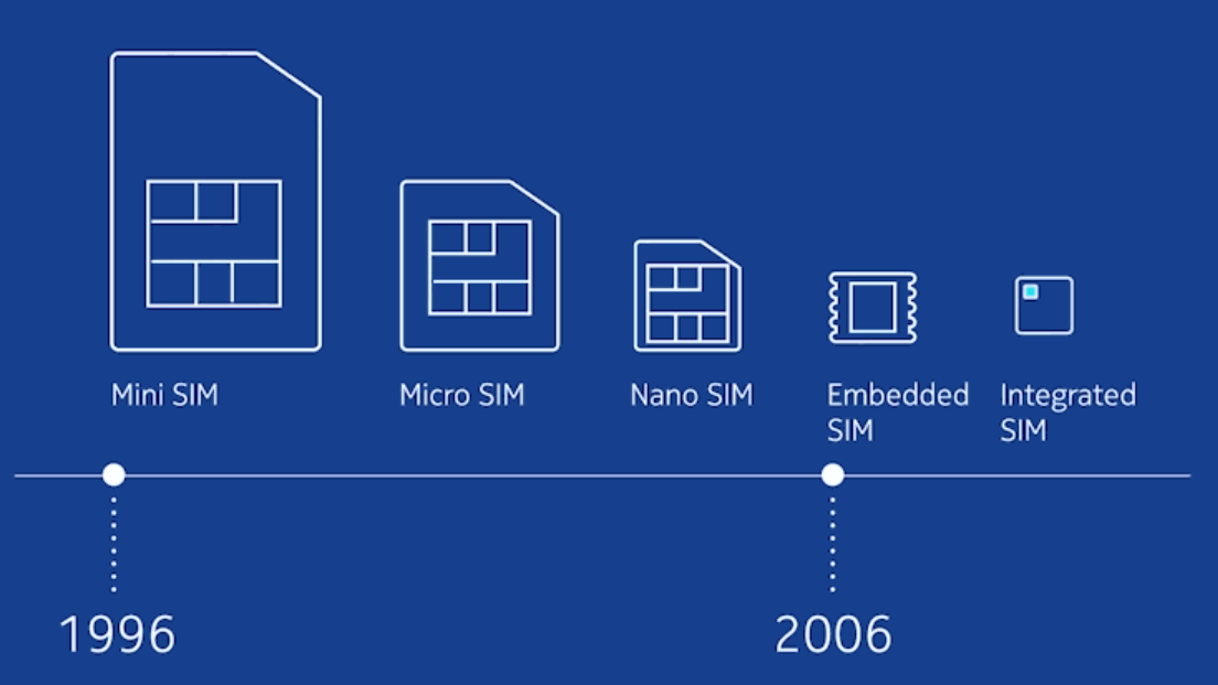 Nokia SIMs timeline.