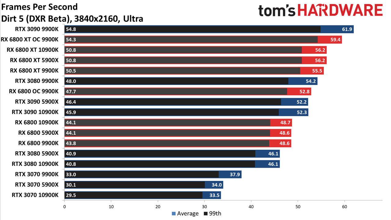 Radeon RX 6800 Series vs. RTX 30-series CPU charts