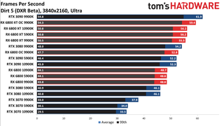Radeon RX 6800 Series vs. RTX 30-series CPU charts