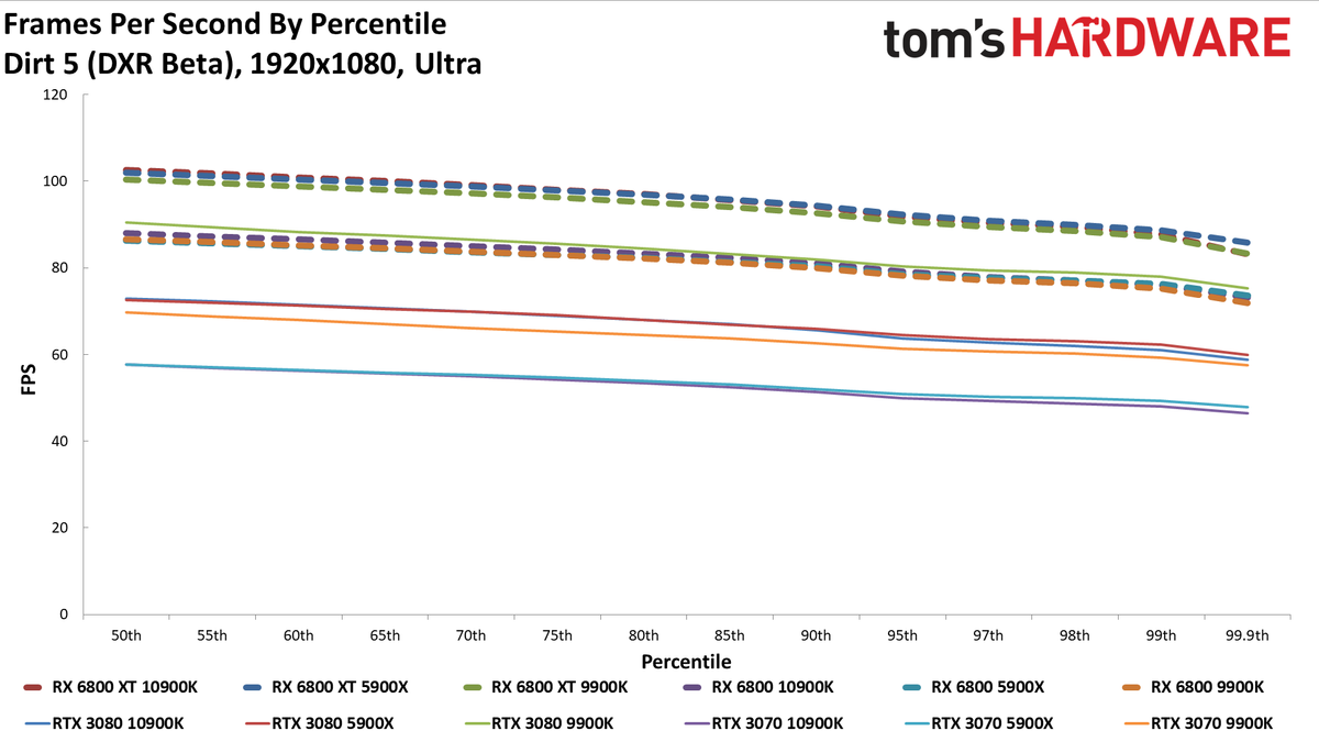 Radeon RX 6800 Series vs. RTX 30-series CPU charts