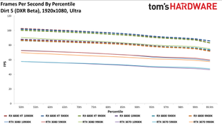 Radeon RX 6800 Series vs. RTX 30-series CPU charts