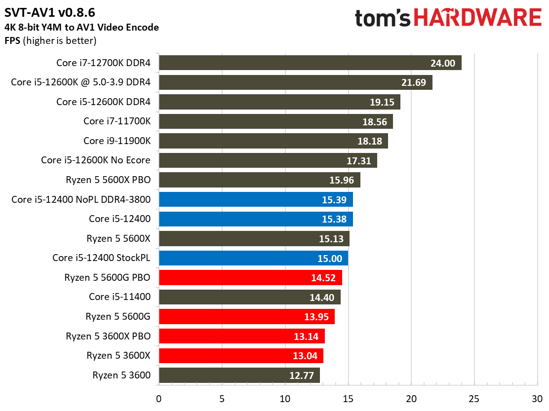 Intel Core i5-12400 Gaming Benchmarks