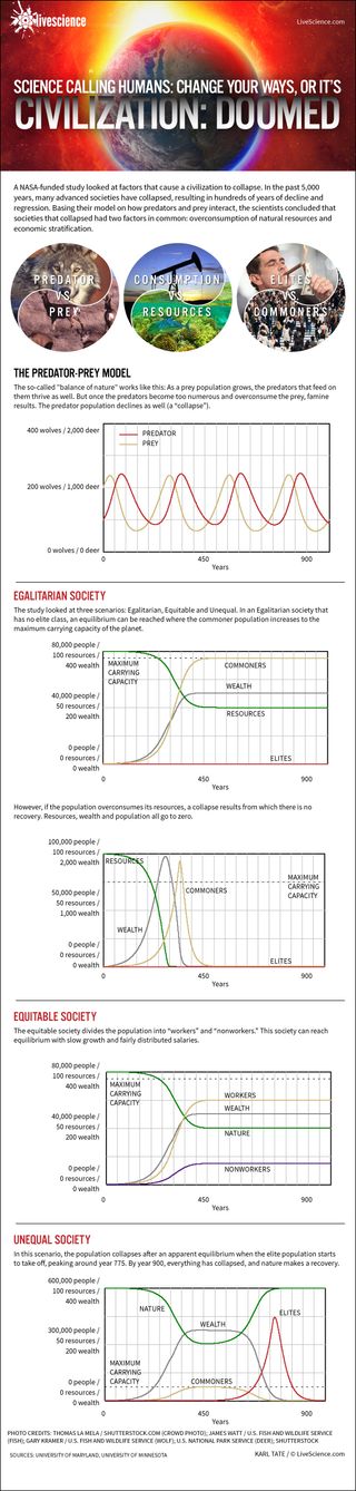 Advanced societies frequently collapse unless steps are taken to regulate resource consumption and economic stratification. (View full infographic)