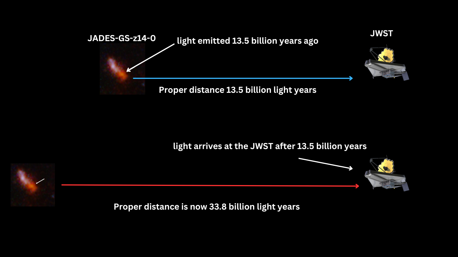 A red smudge is separated from a triangular spaceship by a blue arrow. Below it, the same smudge is separated from the same shape by a long red arrow. The background is black.