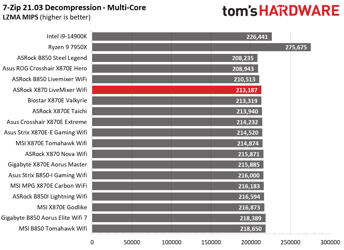 ASRock X870 LiveMixer Wifi - Synthetic Benchmarks